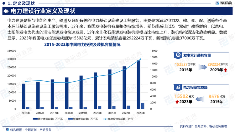 近年來，我國發(fā)電裝機容量整體持續(xù)增長，受節(jié)能減排以及“雙碳”政策影響，以風電、太陽能發(fā)電為代表的清潔能源發(fā)電快速發(fā)展，近年來非化石能源發(fā)電裝機（包括可再生能源及核電）規(guī)模及其在我國發(fā)電裝機中所占比例持續(xù)上升，裝機結(jié)構(gòu)清潔化趨勢明顯。數(shù)據(jù)顯示，2023年我國電力投資完成額為15502億元，累計發(fā)電裝機容量292224萬千瓦，新增裝機容量37000萬千瓦。