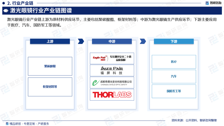 激光眼镜行业产业链上游为原材料供应环节，主要包括聚碳酸酯、框架材料等；中游为激光眼镜生产供应环节；下游主要应用于医疗、汽车、国防军工等领域。