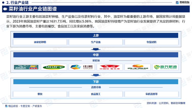 菜籽油行業(yè)上游主要包括油菜籽種植、生產(chǎn)設備以及包裝材料行業(yè)，其中，油菜籽為最重要的上游市場，據(jù)國家統(tǒng)計局數(shù)據(jù)顯示，2023年我國油菜籽產(chǎn)量達1631.7萬噸，同比增長5.06%，我國油菜籽持續(xù)增產(chǎn)為菜籽油行業(yè)發(fā)展提供了充足的原材料；行業(yè)下游為消費市場，主要包括餐飲、食品加工以及家庭消費等。