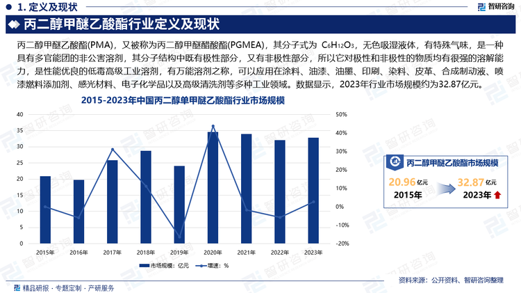 丙二醇甲醚乙酸酯分子结构中既有极性部分，又有非极性部分，所以它对极性和非极性的物质均有很强的溶解能力，是性能优良的低毒高级工业溶剂，有万能溶剂之称，可以应用在涂料、油漆、油墨、印刷、染料、皮革、合成制动液、喷漆燃料添加剂、感光材料、电子化学品以及高级清洗剂等多种工业领域。数据显示，2023年中国丙二醇甲醚乙酸酯行业市场规模约为32.87亿元。