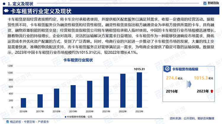 卡车租赁是指经营者按照约定，将卡车交付承租者使用，并提供相关配套服务以满足其需求，收取一定费用的经营活动。据租赁性质不同，卡车租赁服务分为融资性租赁和经营性租赁。融资性租赁是指出租方融通资金为承租方提供所需的卡车，具有融资、融物双重职能的租赁交易；经营租赁是指租赁公司将车辆租赁给承租人临时使用。中国的卡车租赁行业市场规模迅速增长，随着物流行业的持续增长，企业对高效、灵活的运输解决方案需求日益增加，卡车租赁作为一种能够快速响应市场需求、降低运营成本并优化资产配置的方式，受到了广泛青睐。同时，电商行业的兴起进一步推动了卡车租赁市场的发展，大量的线上交易需要快速、准确的物流配送支持，而卡车租赁服务正好能够满足这一需求，为电商企业提供了稳定可靠的运输保障。数据显示，2023年中国卡车租赁行业市场规模约为1015.31亿元，较2022年增长4.1%。