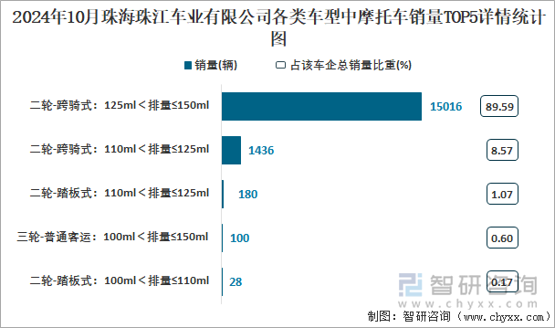 2024年10月珠海珠江車業(yè)有限公司各類車型中摩托車銷量TOP5詳情統(tǒng)計(jì)圖