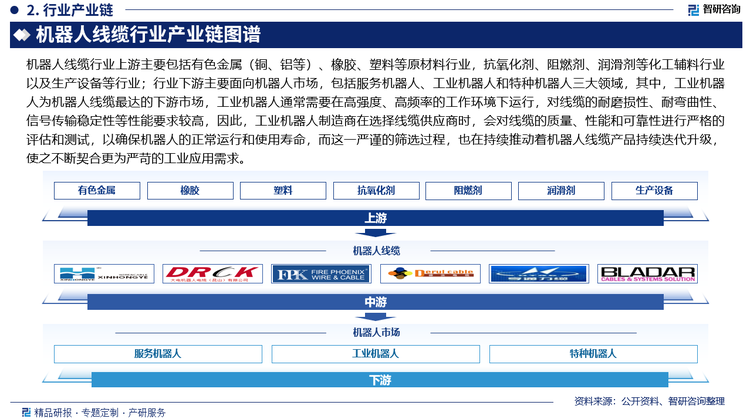 機(jī)器人線纜行業(yè)上游主要包括有色金屬（銅、鋁等）、橡膠、塑料等原材料行業(yè)，抗氧化劑、阻燃劑、潤(rùn)滑劑等化工輔料行業(yè)以及生產(chǎn)設(shè)備等行業(yè)；行業(yè)下游主要面向機(jī)器人市場(chǎng)，包括服務(wù)機(jī)器人、工業(yè)機(jī)器人和特種機(jī)器人三大領(lǐng)域，其中，工業(yè)機(jī)器人為機(jī)器人線纜最達(dá)的下游市場(chǎng)，工業(yè)機(jī)器人通常需要在高強(qiáng)度、高頻率的工作環(huán)境下運(yùn)行，對(duì)線纜的耐磨損性、耐彎曲性、信號(hào)傳輸穩(wěn)定性等性能要求較高，因此，工業(yè)機(jī)器人制造商在選擇線纜供應(yīng)商時(shí)，會(huì)對(duì)線纜的質(zhì)量、性能和可靠性進(jìn)行嚴(yán)格的評(píng)估和測(cè)試，以確保機(jī)器人的正常運(yùn)行和使用壽命，而這一嚴(yán)謹(jǐn)?shù)暮Y選過(guò)程，也在持續(xù)推動(dòng)著機(jī)器人線纜產(chǎn)品持續(xù)迭代升級(jí)，使之不斷契合更為嚴(yán)苛的工業(yè)應(yīng)用需求。