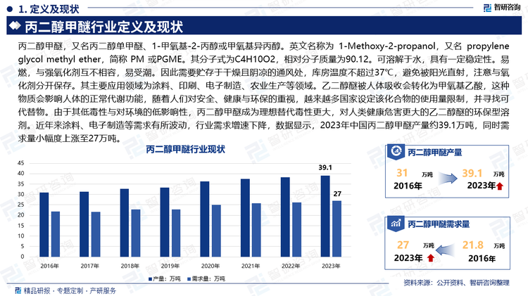 丙二醇甲醚，又名丙二醇單甲醚、1-甲氧基-2-丙醇或甲氧基異丙醇。英文名稱為 1-Methoxy-2-propanol，又名 propylene glycol methyl ether，簡稱 PM 或PGME。其分子式為C4H10O2，相對分子質量為90.12?？扇芙庥谒?，具有一定穩(wěn)定性。易燃，與強氧化劑互不相容，易受潮。因此需要貯存于干燥且陰涼的通風處，庫房溫度不超過37℃，避免被陽光直射，注意與氧化劑分開保存。其主要應用領域為涂料、印刷、電子制造、農業(yè)生產等領域。乙二醇醚被人體吸收會轉化為甲氧基乙酸，這種物質會影響人體的正常代謝功能，隨著人們對安全、健康與環(huán)保的重視，越來越多國家設定該化合物的使用量限制，并尋找可代替物。由于其低毒性與對環(huán)境的低影響性，丙二醇甲醚成為理想替代毒性更大，對人類健康危害更大的乙二醇醚的環(huán)保型溶劑。近年來涂料、電子制造等需求有所波動，行業(yè)需求增速下降，數(shù)據(jù)顯示，2023年中國丙二醇甲醚產量約39.1萬噸，同時需求量小幅度上漲至27萬噸。