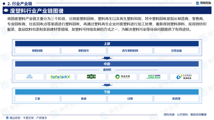 我國廢塑料產(chǎn)業(yè)鏈主要分為三個(gè)階段，分別是塑料回收、塑料再生以及再生塑料利用，其中塑料回收是指從制造商、零售商、專業(yè)回收商、社區(qū)回收點(diǎn)等渠道進(jìn)行塑料回收，再通過塑料再生企業(yè)對廢塑料進(jìn)行加工處理，重新得到塑料原料，應(yīng)用到紡織服裝、食品飲料包裝和家居建材等領(lǐng)域，是塑料可持續(xù)發(fā)展的方式之一，為解決塑料污染等環(huán)保問題提供了有效途徑。