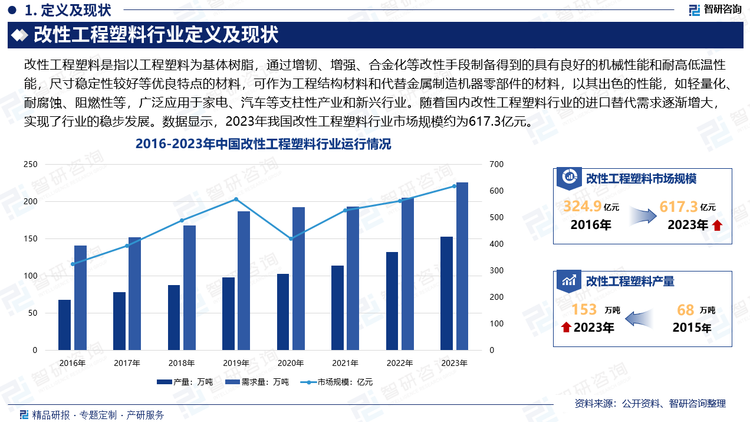 高分子改性材料是我國重點發(fā)展的科技領(lǐng)域，近年來受到多項國家產(chǎn)業(yè)政策支持。作為化工新材料領(lǐng)域的重要組成部分，改性工程塑料在“以塑代鋼”、“以塑代木”的趨勢下，行業(yè)規(guī)模不斷擴張。目前，改性工程塑料已廣泛應(yīng)用于家電、汽車等支柱性產(chǎn)業(yè)和新興行業(yè)，并以其出色的性能，如輕量化、耐腐蝕、阻燃性等，在社會各領(lǐng)域得到越來越多的應(yīng)用。隨著國內(nèi)企業(yè)加大研發(fā)力度，技術(shù)水平不斷提高，改性工程塑料行業(yè)的進口替代需求逐漸增大，實現(xiàn)了行業(yè)的穩(wěn)步發(fā)展。數(shù)據(jù)顯示，2023年我國改性工程塑料行業(yè)市場規(guī)模約為617.3億元。