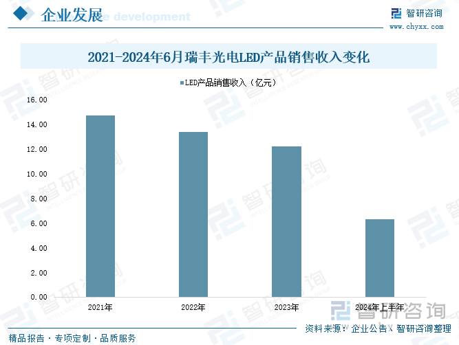 2021-2024年6月瑞丰光电LED产品销售收入变化