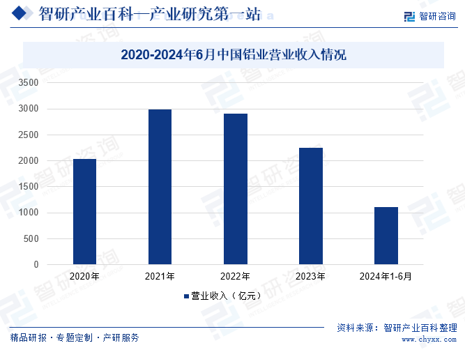 2020-2024年6月中國鋁業(yè)營業(yè)收入情況