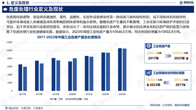 我國危廢處理行業(yè)起步于20世紀(jì)八十年代末，于2003年非典爆發(fā)后開始全面建設(shè)。前期行業(yè)監(jiān)管重視不足，危廢處理技術(shù)及經(jīng)驗(yàn)欠缺，符合環(huán)保標(biāo)準(zhǔn)的處理中心較少，處理設(shè)備相對落后，缺乏設(shè)計、管理和運(yùn)行，危廢整體處理率較低，使得行業(yè)市場規(guī)模較小。但隨著危廢產(chǎn)生量的不斷激增，工業(yè)發(fā)展與環(huán)境保護(hù)矛盾的日益突出，迫于改變環(huán)保污染現(xiàn)狀的需求，政府出臺了一系列法律法規(guī)和行業(yè)政策支持危廢處理行業(yè)的發(fā)展，逐步健全的法律體系和日趨嚴(yán)格的監(jiān)管力度助推了危廢處理行業(yè)快速健康發(fā)展。數(shù)據(jù)顯示，2023年我國工業(yè)危廢產(chǎn)量為10546.5萬噸，綜合利用處理量為10502.9萬噸。