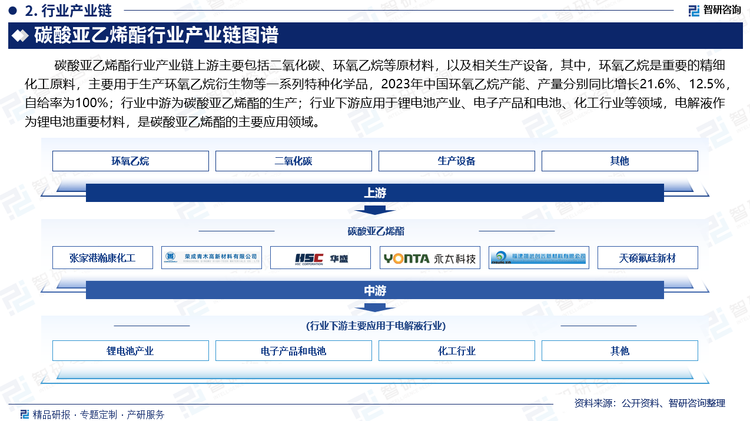 碳酸亚乙烯酯行业产业链上游主要包括二氧化碳、环氧乙烷等原材料，以及相关生产设备。其中，环氧乙烷是重要的精细化工原料，主要用于生产环氧乙烷衍生物等一系列特种化学品，2023年中国环氧乙烷产能、产量分别同比增长21.6%、12.5%，自给率为100%。行业中游为碳酸亚乙烯酯的生产。行业下游应用于锂电池产业、电子产品和电池、化工行业等领域。电解液作为锂电池重要材料，是碳酸亚乙烯酯的主要应用领域。随着新能源产业的发展，特别是电动汽车、可再生能源储能及消费电子产品的需求增长，电解液行业快速发展。2023年我国电解液出货量为113.8万吨，市场规模为700亿元。