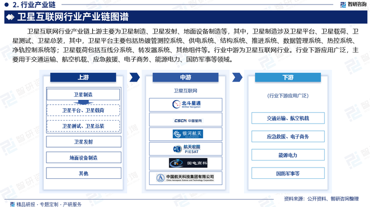 卫星互联网行业产业链上游主要为卫星制造、卫星发射、地面设备制造等，其中，卫星制造涉及卫星平台、卫星载荷、卫星测试、卫星总装，其中，卫星平台主要包括热镀管测控系统、供电系统、结构系统、推进系统、数据管理系统、热控系统、净轨控制系统等；卫星载荷包括互线分系统、转发器系统、其他组件等。行业中游为卫星互联网行业。行业下游应用广泛，主要用于交通运输、航空机载、应急救援、电子商务、能源电力、国防军事等领域。