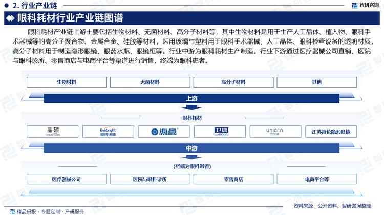 眼科包括眼外科和視力保健兩大領(lǐng)域，其中眼外科包括各類眼外科手術(shù)（白內(nèi)障手術(shù)、玻璃體視網(wǎng)膜手術(shù)、青光眼手術(shù)、屈光手術(shù)等）的產(chǎn)品、耗材和設(shè)備，視力保健包括隱形眼鏡和各類滴眼液。眼科耗材產(chǎn)業(yè)鏈上游主要包括生物材料、無(wú)菌材料、高分子材料等，其中生物材料是用于生產(chǎn)人工晶體、植入物、眼科手術(shù)器械等的高分子聚合物、金屬合金、硅膠等材料，醫(yī)用玻璃與塑料用于眼科手術(shù)器械、人工晶體、眼科檢查設(shè)備的透明材質(zhì)，高分子材料用于制造隱形眼鏡、眼藥水瓶、眼鏡框等。行業(yè)中游為眼科耗材生產(chǎn)制造。行業(yè)下游通過(guò)醫(yī)療器械公司直銷、醫(yī)院與眼科診所、零售商店與電商平臺(tái)等渠道進(jìn)行銷售，終端為眼科患者。