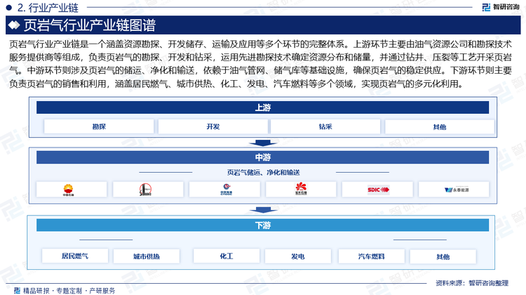 页岩气行业产业链是一个涵盖资源勘探、开发储存、运输及应用等多个环节的完整体系。上游环节主要由油气资源公司和勘探技术服务提供商等组成，负责页岩气的勘探、开发和钻采，运用先进勘探技术确定资源分布和储量，并通过钻井、压裂等工艺开采页岩气。中游环节则涉及页岩气的储运、净化和输送，依赖于油气管网、储气库等基础设施，确保页岩气的稳定供应。下游环节则主要负责页岩气的销售和利用，涵盖居民燃气、城市供热、化工、发电、汽车燃料等多个领域，实现页岩气的多元化利用。