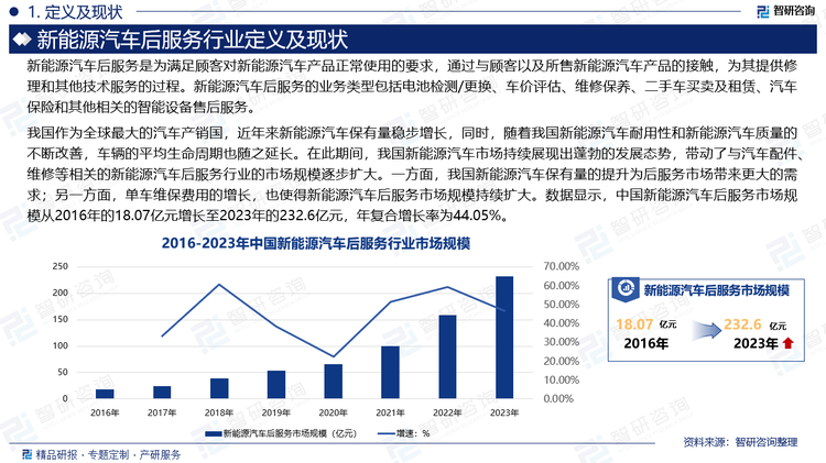 我国作为全球最大的汽车产销国，近年来新能源汽车保有量稳步增长，同时，随着我国新能源汽车耐用性和新能源汽车质量的不断改善，车辆的平均生命周期也随之延长。在此期间，我国新能源汽车市场持续展现出蓬勃的发展态势，带动了与汽车配件、维修等相关的新能源汽车后服务行业的市场规模逐步扩大。一方面，我国新能源汽车保有量的提升为后服务市场带来更大的需求；另一方面，单车维保费用的增长，也使得新能源汽车后服务市场规模持续扩大。数据显示，中国新能源汽车后服务市场规模从2016年的18.07亿元增长至2023年的232.6亿元，年复合增长率为44.05%。