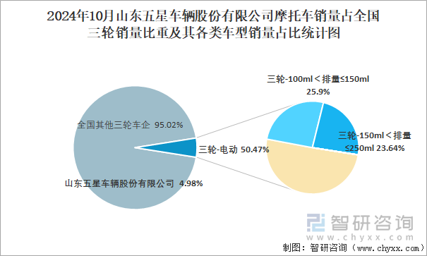 2024年10月山东五星车辆股份有限公司摩托车销量占全国三轮销量比重及其各类车型销量占比统计图