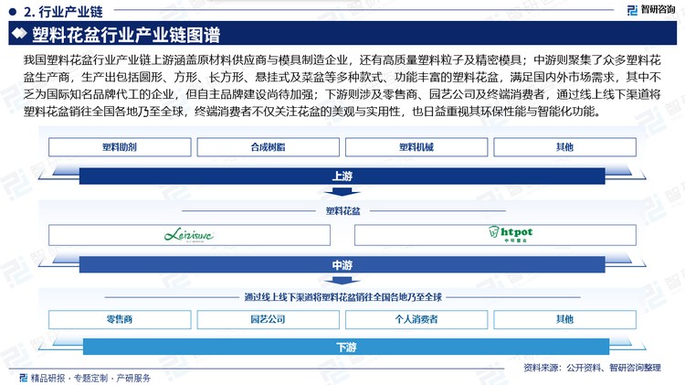 我國(guó)塑料花盆行業(yè)產(chǎn)業(yè)鏈上游涵蓋原材料供應(yīng)商與模具制造企業(yè)，還有高質(zhì)量塑料粒子及精密模具；中游則聚集了眾多塑料花盆生產(chǎn)商，生產(chǎn)出包括圓形、方形、長(zhǎng)方形、懸掛式及菜盆等多種款式、功能豐富的塑料花盆，滿足國(guó)內(nèi)外市場(chǎng)需求，其中不乏為國(guó)際知名品牌代工的企業(yè)，但自主品牌建設(shè)尚待加強(qiáng)；下游則涉及零售商、園藝公司及終端消費(fèi)者，通過(guò)線上線下渠道將塑料花盆銷往全國(guó)各地乃至全球，終端消費(fèi)者不僅關(guān)注花盆的美觀與實(shí)用性，也日益重視其環(huán)保性能與智能化功能。