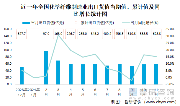 近一年全國化學纖維制造業(yè)出口貨值當期值、累計值及同比增長統(tǒng)計圖