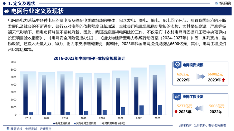 未來，隨著5G、物聯(lián)網(wǎng)、大數(shù)據(jù)、人工智能等技術(shù)的不斷發(fā)展，電網(wǎng)數(shù)字化智能化成為必然趨勢，智能電網(wǎng)能夠?qū)崿F(xiàn)對電網(wǎng)運行狀態(tài)的實時監(jiān)測、分析和控制，提高電網(wǎng)的自動化水平和運行效率，降低運維成本，提升供電質(zhì)量和服務(wù)水平，此外，隨著“一帶一路”倡議的深入推進，中國憑借在特高壓、智能電網(wǎng)等領(lǐng)域的先進技術(shù)和成熟經(jīng)驗，電網(wǎng)技術(shù)和設(shè)備的出口將不斷增加，參與海外電力項目的投資、建設(shè)和運營，提升中國電網(wǎng)企業(yè)在國際市場的影響力和競爭力。