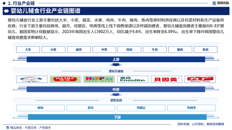 嬰幼兒輔食行業(yè)上游主要包括大米、小麥、蔬菜、水果、雞肉、牛肉、豬肉、魚肉等原材料供應商以及包裝材料和生產(chǎn)設備供應商；行業(yè)下游主要包括商場、超市、母嬰店、電商等線上線下銷售渠道以及終端消費者，嬰幼兒輔食消費者主要面向0-3歲嬰幼兒，據(jù)國家統(tǒng)計局數(shù)據(jù)顯示，2023年我國出生人口902萬人，同比減少5.6%，出生率降至6.39‰，出生率下降對我國嬰幼兒輔食消費需求影響較大。