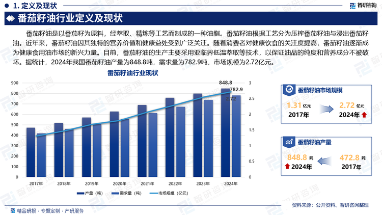 番茄籽油是以番茄籽为原料，经萃取、精炼等工艺而制成的一种油脂。番茄籽油根据工艺分为压榨番茄籽油与浸出番茄籽油。近年来，番茄籽油因其独特的营养价值和健康益处受到广泛关注。随着消费者对健康饮食的关注度提高，番茄籽油逐渐成为健康食用油市场的新兴力量。目前，番茄籽油的生产主要采用亚临界低温萃取等技术，以保证油品的纯度和营养成分不被破坏。据统计，2024年我国番茄籽油产量为848.8吨，需求量为782.9吨，市场规模为2.72亿元。