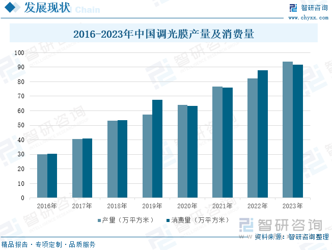 2016-2023年中国调光膜产量及消费量