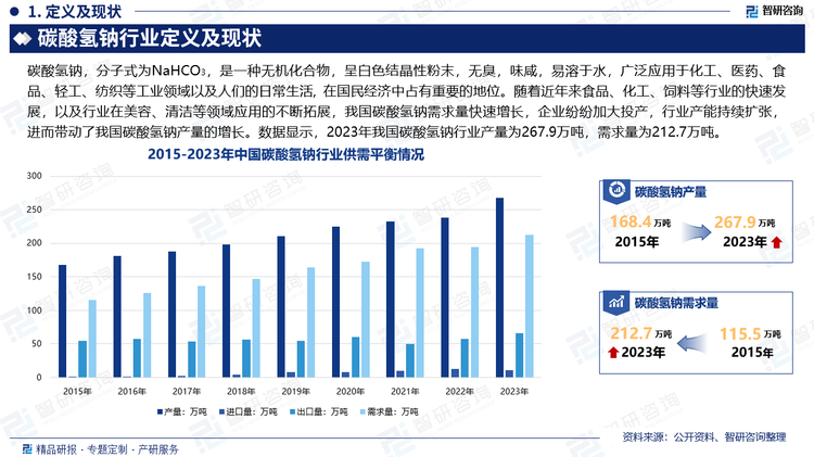 隨著近年來(lái)行業(yè)下游食品、化工、飼料等行業(yè)的快速發(fā)展，以及行業(yè)在美容、清潔等領(lǐng)域應(yīng)用的不斷拓展，我國(guó)碳酸氫鈉需求量快速增長(zhǎng)。在需求增長(zhǎng)的推動(dòng)下，我國(guó)碳酸氫鈉生產(chǎn)企業(yè)紛紛加大投產(chǎn)，行業(yè)產(chǎn)能持續(xù)擴(kuò)張，進(jìn)而帶動(dòng)了我國(guó)碳酸氫鈉產(chǎn)量的增長(zhǎng)。數(shù)據(jù)顯示，2023年我國(guó)碳酸氫鈉行業(yè)產(chǎn)量為267.9萬(wàn)噸，需求量為212.7萬(wàn)噸。