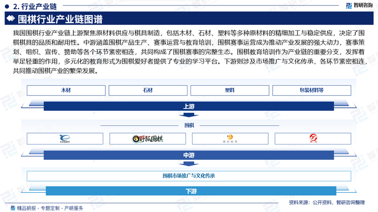 我国围棋行业产业链上游聚焦原材料供应与棋具制造，包括木材、石材、塑料等多种原材料的精细加工与稳定供应，决定了围棋棋具的品质和耐用性。中游涵盖围棋产品生产、赛事运营与教育培训，围棋赛事运营成为推动产业发展的强大动力，赛事策划、组织、宣传、赞助等各个环节紧密相连，共同构成了围棋赛事的完整生态。围棋教育培训作为产业链的重要分支，发挥着举足轻重的作用，多元化的教育形式为围棋爱好者提供了专业的学习平台。下游则涉及市场推广与文化传承，各环节紧密相连，共同推动围棋产业的繁荣发展。