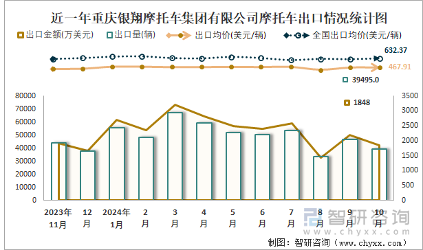 近一年重庆银翔摩托车集团有限公司摩托车出口情况统计图