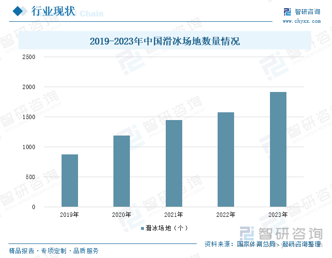 2019-2023年中国滑冰场地数量情况