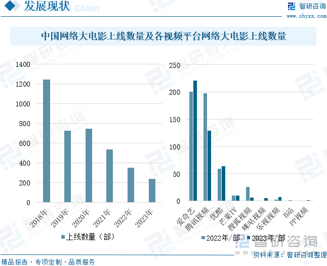 中国网络大电影上线数量及各视频平台网络大电影上线数量