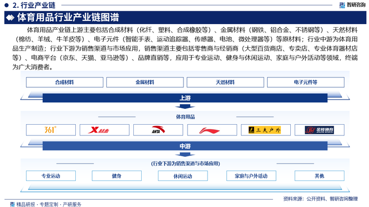 行業(yè)中游為體育用品生產(chǎn)制造；行業(yè)下游為銷售渠道與市場應(yīng)用，銷售渠道主要包括? 零售商與經(jīng)銷商（大型百貨商店、專賣店、專業(yè)體育器材店等）、電商平臺（京東、天貓、亞馬遜等）、品牌直銷等，應(yīng)用于專業(yè)運動、健身與休閑運動、家庭與戶外活動等領(lǐng)域，終端為廣大消費者。