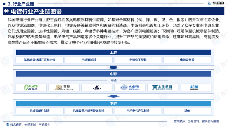 我国电镀行业产业链上游主要包括各类电镀原材料供应商，如基础金属材料（铜、锌、镍、锡、金、银等）的开采与冶炼企业，以及电镀添加剂、电镀化工原料、电镀设备等辅助材料和设备的制造商；中游则是电镀加工环节，涵盖了众多专业的电镀企业，它们运用全浸镀、选择性浸镀、刷镀、线镀、点镀等多种电镀技术，为客户提供电镀服务；下游则广泛延伸至机械零部件制造、汽车及航空航天设备制造、电子电气产品制造等多个关键行业，提升了产品的美观度和使用寿命，还满足对高品质、高精度及高性能产品的不断增长的需求，推动了整个产业链的快速发展与转型升级。