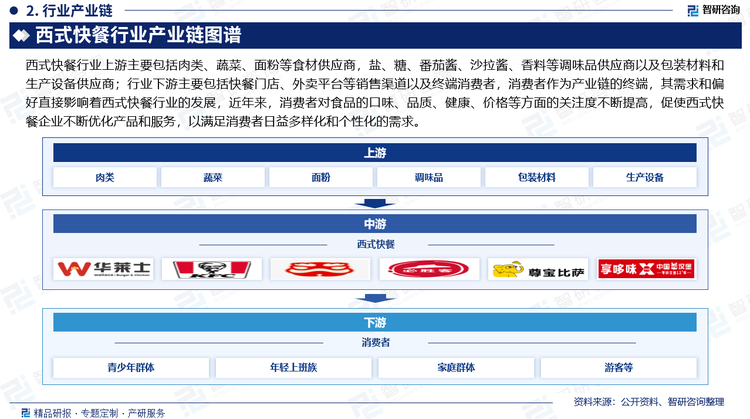 西式快餐行业上游主要包括肉类、蔬菜、面粉等食材供应商，盐、糖、番茄酱、沙拉酱、香料等调味品供应商以及包装材料和生产设备供应商；行业下游主要包括快餐门店、外卖平台等销售渠道以及终端消费者，消费者作为产业链的终端，其需求和偏好直接影响着西式快餐行业的发展，近年来，消费者对食品的口味、品质、健康、价格等方面的关注度不断提高，促使西式快餐企业不断优化产品和服务，以满足消费者日益多样化和个性化的需求。