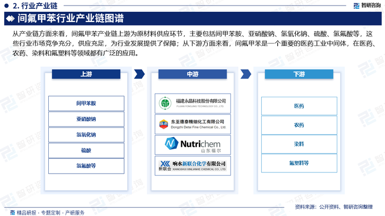 从产业链方面来看，间氟甲苯产业链上游为原材料供应环节，主要包括间甲苯胺、亚硝酸钠、氢氧化钠、硫酸、氢氟酸等，这些行业市场竞争充分，供应充足，为行业发展提供了保障；从下游方面来看，间氟甲苯是一个重要的医药工业中间体，在医药、农药、染料和氟塑料等领域都有广泛的应用，可用于合成新型抗生素哇诺酮类化合物，合成治高血压药，合成一些消炎药，是合成强力安眠剂氟安定的重要中间体。