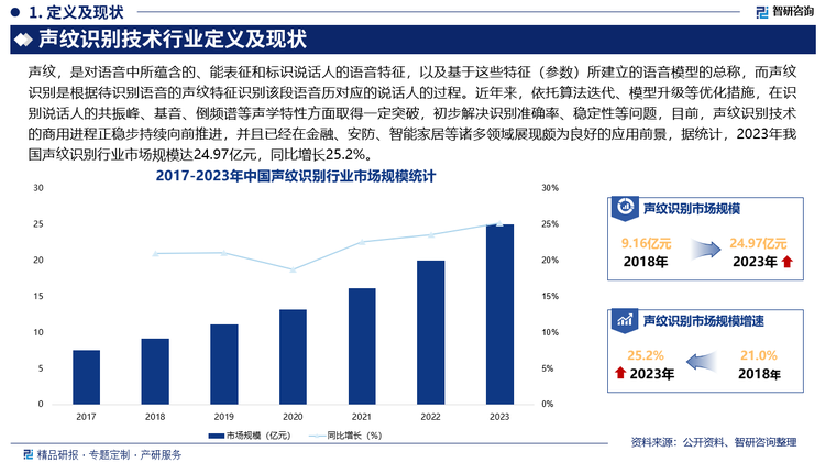 近年来，依托算法迭代、模型升级等优化措施，在识别说话人的共振峰、基音、倒频谱等声学特性方面取得一定突破，初步解决识别准确率、稳定性等问题，目前，声纹识别技术的商用进程正稳步持续向前推进，并且已经在金融、安防、智能家居等诸多领域展现颇为良好的应用前景，据统计，2023年我国声纹识别行业市场规模达24.97亿元，同比增长25.2%。