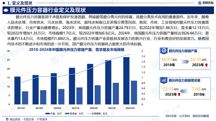 膜元件壓力容器是膜分離技術(shù)應(yīng)用的重要部件。它們一般組合成膜組件，在反滲透或納濾等環(huán)節(jié)中，實現(xiàn)脫鹽等功能。近年來，隨著人居水處理、市政供水、污水處理、海水淡化、超純水制備以及濃縮分離等民用、商用、市政、工業(yè)領(lǐng)域?qū)δぴ毫θ萜餍枨蟮脑鲩L，行業(yè)產(chǎn)量也隨著增長。2023年，我國膜元件壓力容器產(chǎn)量24.79萬只，較2022年增加1.96萬只；需求量12.15萬只，較2022年增加1.35萬只；市場規(guī)模1.7億元，較2022年增加0.3億元。2024年，我國膜元件壓力容器產(chǎn)量將達(dá)到26.66萬只；需求量約13.4萬只，市場規(guī)模約1.88億元。膜元件壓力容器產(chǎn)業(yè)是極具發(fā)展活力的新興行業(yè)，行業(yè)有著良好的發(fā)展?jié)摿ΑｋS著國內(nèi)技術(shù)的不斷進(jìn)步和市場的進(jìn)一步開拓，國產(chǎn)膜元件壓力容器將占據(jù)更大的市場份額。