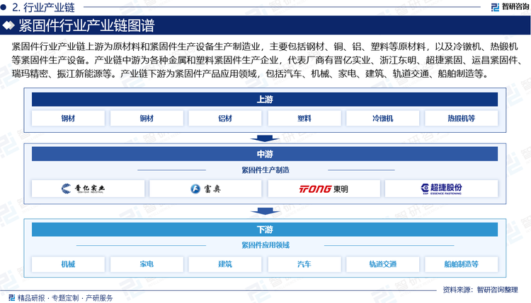 紧固件行业产业链上游为原材料和紧固件生产设备生产制造业，主要包括钢材、铜、铝、塑料等原材料，以及冷镦机、热锻机等紧固件生产设备。产业链中游为各种金属和塑料紧固件生产企业，代表厂商有晋亿实业、浙江东明、超捷紧固、运昌紧固件、瑞玛精密、振江新能源等。产业链下游为紧固件产品应用领域，包括汽车、机械、家电、建筑、轨道交通、船舶制造等。