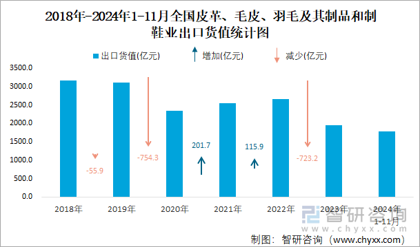 2018年-2024年1-11月全國皮革、毛皮、羽毛及其制品和制鞋業(yè)出口貨值統(tǒng)計圖