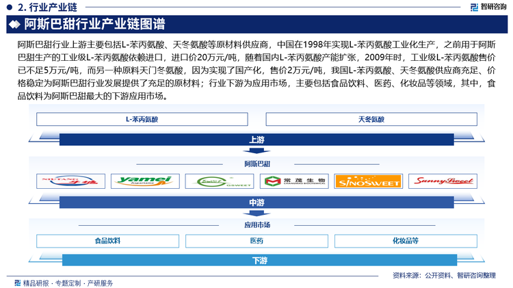 阿斯巴甜行業(yè)上游主要包括L-苯丙氨酸、天冬氨酸等原材料供應商，中國在1998年實現(xiàn)L-苯丙氨酸工業(yè)化生產(chǎn)，之前用于阿斯巴甜生產(chǎn)的工業(yè)級L-苯丙氨酸依賴進口，進口價20萬元/噸，隨著國內(nèi)L-苯丙氨酸產(chǎn)能擴張，2009年時，工業(yè)級L-苯丙氨酸售價已不足5萬元/噸，而另一種原料天門冬氨酸，因為實現(xiàn)了國產(chǎn)化，售價2萬元/噸，我國L-苯丙氨酸、天冬氨酸供應商充足、價格穩(wěn)定為阿斯巴甜行業(yè)發(fā)展提供了充足的原材料；行業(yè)下游為應用市場，主要包括食品飲料、醫(yī)藥、化妝品等領域，其中，食品飲料為阿斯巴甜最大的下游應用市場。