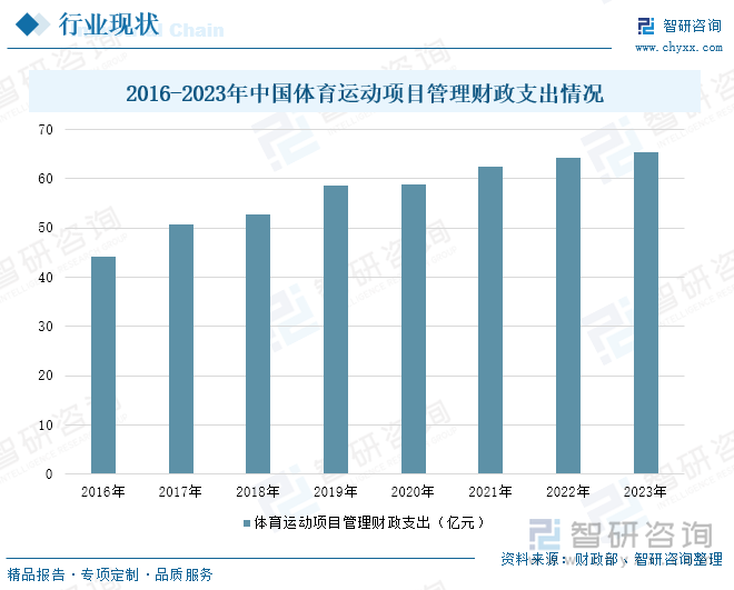 2016-2023年中国体育运动项目管理财政支出情况