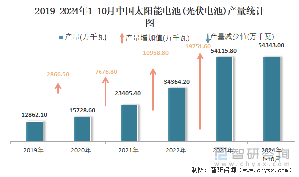 2019-2024年1-10月中國太陽能電池(光伏電池)產(chǎn)量統(tǒng)計圖