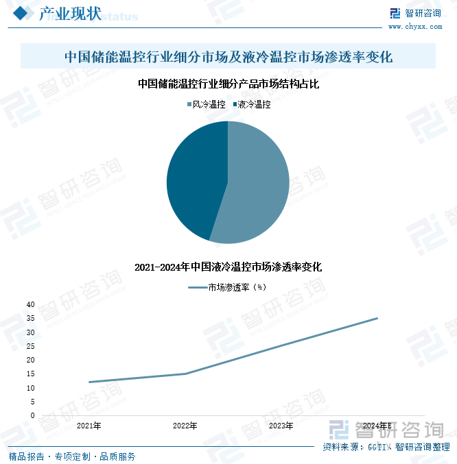 中国储能温控行业细分产品市占情况及液冷温控产品市场渗透率变化