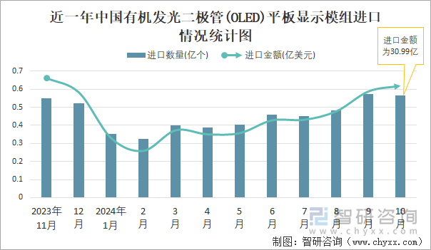 近一年中国有机发光二极管(OLED)平板显示模组进口情况统计图