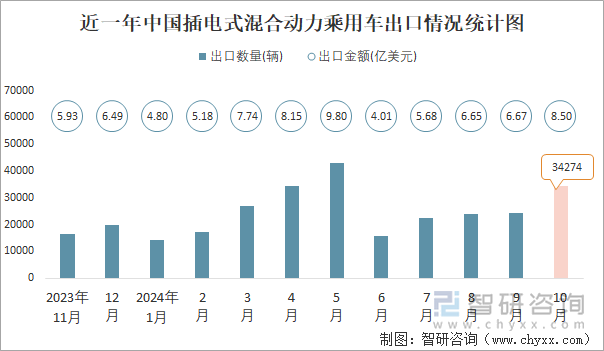 近一年中國插電式混合動(dòng)力乘用車出口情況統(tǒng)計(jì)圖