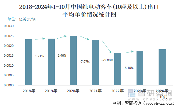 2018-2024年1-10月中国纯电动客车(10座及以上)出口平均单价情况统计图