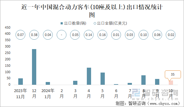 近一年中国混合动力客车(10座及以上)出口情况统计图