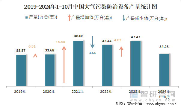 2019-2024年1-10月中國大氣污染防治設備產(chǎn)量統(tǒng)計圖