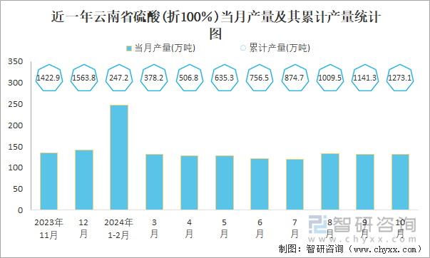 近一年云南省硫酸(折100％)当月产量及其累计产量统计图