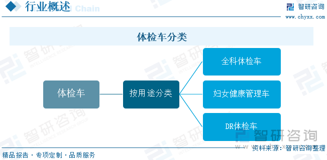 體檢車分類