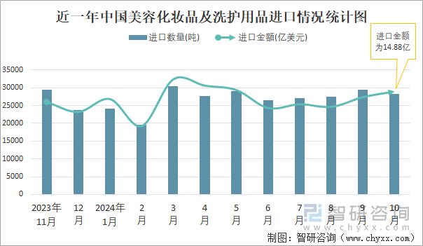 近一年中國美容化妝品及洗護(hù)用品進(jìn)口情況統(tǒng)計(jì)圖